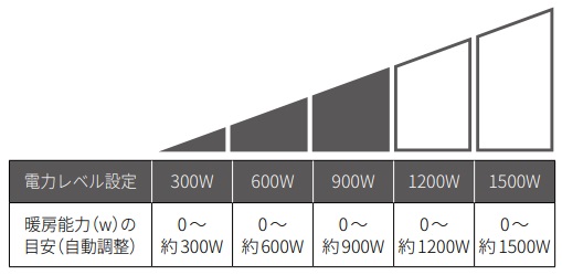 マルチダイナミックヒーター】（IDH15WIFI）電力レベル設定 よく